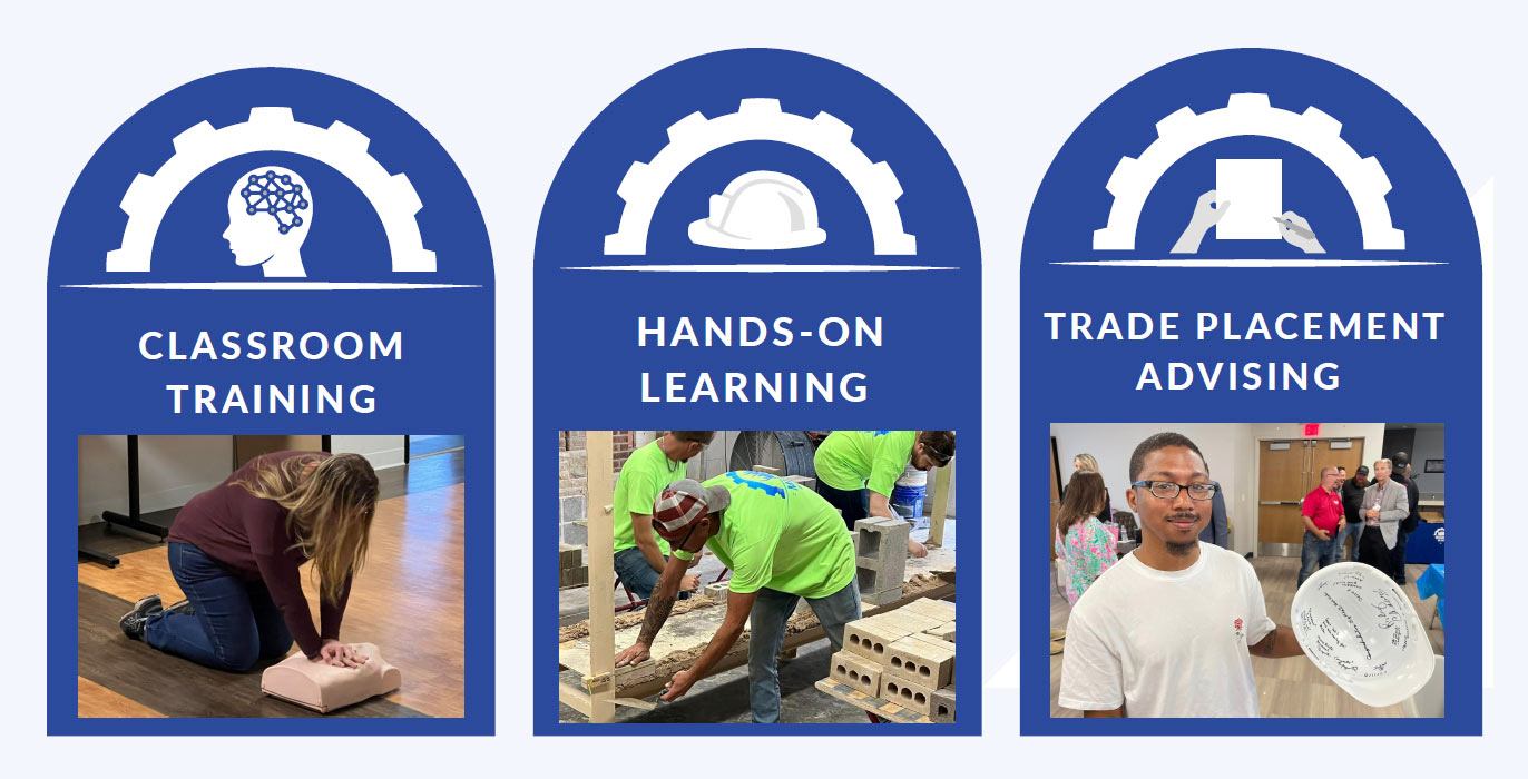 Classroom training, hands-on learning, and trade placement advising